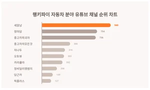 1위 세알남·2위 정마담·3위 중고차파괴자, 4월 3주차 랭키파이 자동차 유튜브 채널 순위