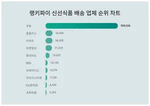 1위 쿠팡·2위 홈플러스·3위 이마트, 4월 3주차 랭키파이 신선식품 배송업체 순위