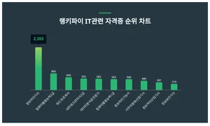 1위 정보처리기사·2위 컴퓨터활용능력2급·3위 워드프로세서, 4월 3주차 랭키파이 IT관련 자격증 순위