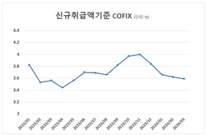 3월 코픽스 10개월 최저..주담대 변동금리 떨어질까