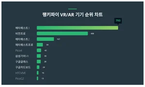 1위 메타퀘스트3·2위 비전프로·3위 메타퀘스트2, 4월 3주차 랭키파이 VR/AR 기기 순위