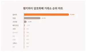 1위 업비트·2위 빗썸·3위 코인원, 4월 3주차 랭키파이 암호화폐 거래소 순위