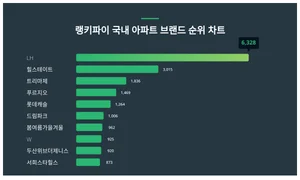 1위 LH·2위 힐스테이트·3위 트리마제, 4월 3주차 랭키파이 국내 아파트 브랜드 순위