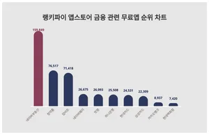 1위 네이버부동산·2위 청약홈·3위 업비트, 4월 3주차 랭키파이 앱스토어 금융 관련 무료앱 순위