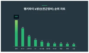 1위 천마·2위 KF-21·3위 스파이크, 4월 3주차 랭키파이 k방산(전군장비) 순위