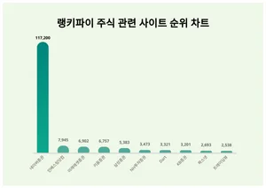 1위 네이버증권·2위 인베스팅닷컴·3위 미래에셋증권, 4월 3주차 랭키파이 주식 관련 사이트 순위
