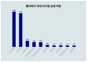 1위 고척스카이돔·2위 사직야구장·3위 창원NC파크, 4월 3주차 랭키파이 국내 야구장 순위