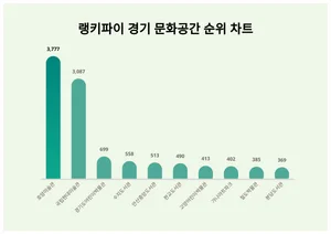 1위 호암미술관·2위 국립현대미술관·3위 경기도어린이박물관, 4월 3주차 랭키파이 경기 문화공간 순위