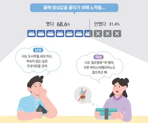 점심값 1만원 시대..10명 중 7명 절약 노력