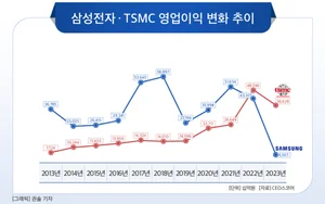 대만 100대 기업 날고, 한국 100대 기업 게걸음..이익·몸값 모두 추월당해