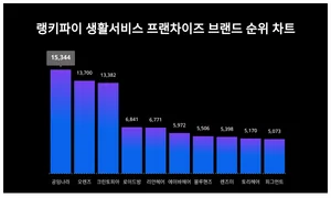 1위 공임나라·2위 오렌즈·3위 크린토피아, 4월 3주차 랭키파이 생활서비스 프랜차이즈 브랜드 순위
