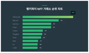 1위 트레져·2위 멜론·3위 감마, 4월 3주차 랭키파이 NFT 거래소 순위