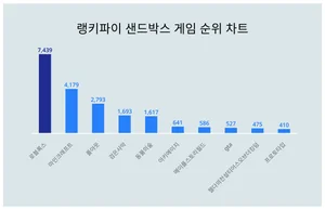 1위 로블록스·2위 마인크래프트·3위 폴아웃, 4월 3주차 랭키파이 샌드박스 게임 순위