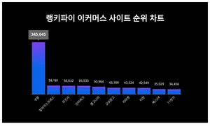 1위 쿠팡·2위 알리익스프레스·3위 무신사, 4월 3주차 랭키파이 이커머스 사이트 순위
