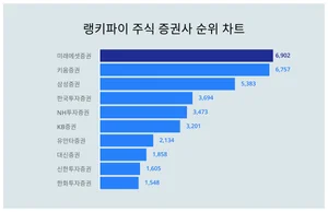 1위 미래에셋증권·2위 키움증권·3위 삼성증권, 4월 3주차 랭키파이 주식 증권사 순위