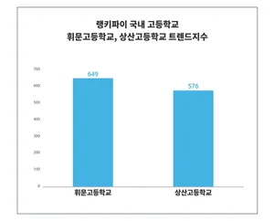 '휘문고등학교'VS'상산고등학교' 격돌…4월 3주차 국내 고등학교 트렌드 비교 분석