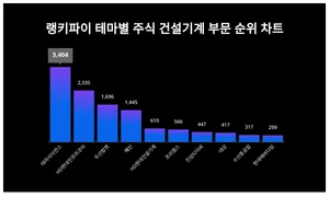 1위 테라사이언스·2위 HD현대인프라코어·3위 두산밥캣, 4월 3주차 랭키파이 테마별 주식 건설기계 부문 순위