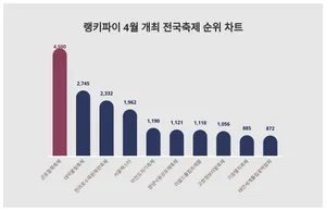1위 군포철쭉축제·2위 대덕물빛축제·3위 천리포수목원목련축제, 4월 3주차 랭키파이 4월 개최 전국축제 순위