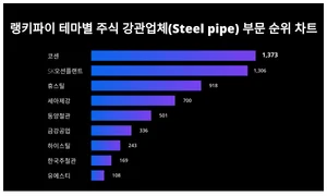 1위 코센·2위 SK오션플랜트·3위 휴스틸, 4월 3주차 랭키파이 강관업체 테마주 순위