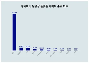 1위 유튜브·2위 넷플릭스·3위 티빙, 4월 3주차 랭키파이 동영상 플랫폼 사이트 순위