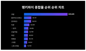 1위 쿠팡·2위 알리익스프레스·3위 인터파크, 4월 3주차 랭키파이 종합몰 순위 순위
