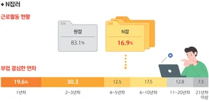 직장인 17%가 N잡러..3년차 전 부업 결심