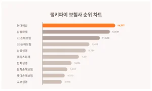 1위 현대해상·2위 삼성화재·3위 KB손해보험, 4월 3주차 랭키파이 보험사 순위