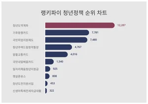 1위 청년도약계좌·2위 기후동행카드·3위 국민취업지원제도, 4월 3주차 랭키파이 청년정책 순위