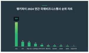 1위 CES·2위 ATF·3위 게임스컴, 4월 3주차 랭키파이 2024 연간 국제비즈니스행사 순위
