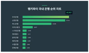 1위 우리은행·2위 신한은행·3위 하나은행, 4월 3주차 랭키파이 국내 은행 순위