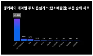 1위 에코프로·2위 에코프로에이치엔·3위 후성, 4월 3주차 랭키파이 테마별 주식 온실가스 부문 순위
