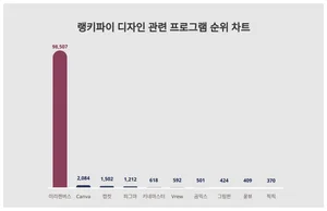 1위 미리캔버스·2위 Canva·3위 캡컷, 4월 3주차 랭키파이 디자인 관련 프로그램 순위