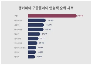 1위 쿠팡·2위 네이버지도·3위 사람인, 4월 3주차 랭키파이 구글플레이 앱검색 순위