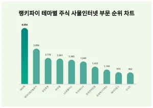 1위 에이텍·2위 에이디테크놀로지·3위 유진로봇, 4월 3주차 랭키파이 테마별 주식 사물인터넷 부문 순위