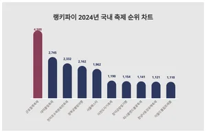 1위 군포철쭉축제·2위 대덕물빛축제·3위 천리포수목원목련축제, 4월 3주차 랭키파이 2024년 국내 축제 순위