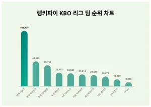 1위 한화 이글스·2위 롯데 자이언츠·3위 삼성 라이온즈, 4월 3주차 랭키파이 KBO 트렌드지수 순위