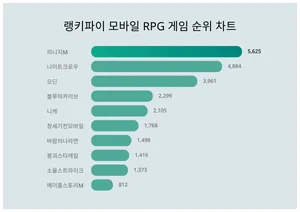 1위 리니지M·2위 나이트크로우·3위 오딘, 4월 3주차 랭키파이 모바일 RPG 게임 순위