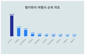 1위 하나투어·2위 노랑풍선·3위 마이리얼트립, 4월 3주차 랭키파이 여행사 순위