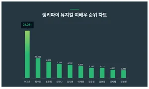 1위 이지은·2위 최수진·3위 조은희, 4월 3주차 랭키파이 뮤지컬 여배우 순위