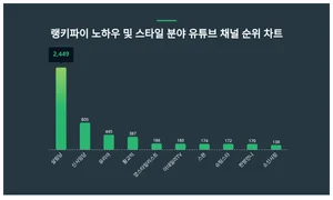 1위 살림남·2위 신사임당·3위 유리아, 4월 3주차 랭키파이 노하우 및 스타일 분야 유튜브 채널 순위