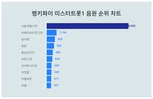 1위 사랑의불시착·2위 어쩌다마주친그대·3위 상사화, 4월 3주차 랭키파이 미스터트롯1 음원 순위