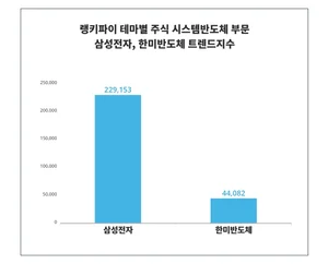 '삼성전자', '한미반도체', 누가 더 대중의 관심을…? 4월 3주차 테마별 주식 시스템반도체 부문 트렌드 비교 분석!