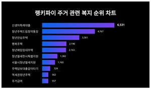 1위 신생아특례대출·2위 청년주택드림청약통장·3위 청년안심주택, 4월 3주차 랭키파이 주거 관련 복지 순위