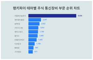 1위 자람테크놀로지·2위 케이엠더블유·3위 AP위성, 4월 3주차 랭키파이 테마별 주식 통신장비 부문 순위