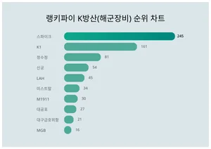 1위 스파이크·2위 K1·3위 청수정, 4월 3주차 랭키파이 K방산 순위