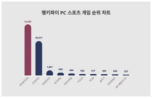 1위 피파온라인4·2위 FC온라인·3위 피파온라인, 4월 3주차 랭키파이 PC 스포츠 게임 순위