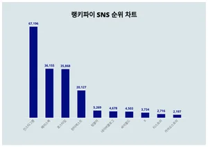 1위 인스타그램·2위 페이스북·3위 포스타입, 4월 3주차 랭키파이 SNS 순위