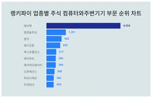 1위 에이텍·2위 엠젠솔루션·3위 앱코, 4월 3주차 랭키파이 업종별 주식 컴퓨터와주변기기 부문 순위