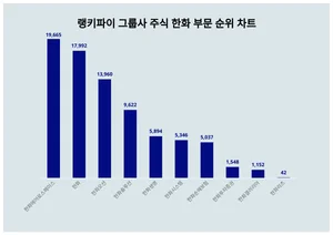 1위 한화에어로스페이스·2위 한화·3위 한화오션, 4월 3주차 랭키파이 그룹사 주식 한화 부문 순위