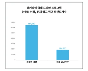 선두 '눈물의 여왕', 추격자 '선재 업고 튀어', '여성'의 선택은...4월 3주차 국내 드라마 프로그램 트렌드 비교 분석